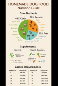 pet diet chart